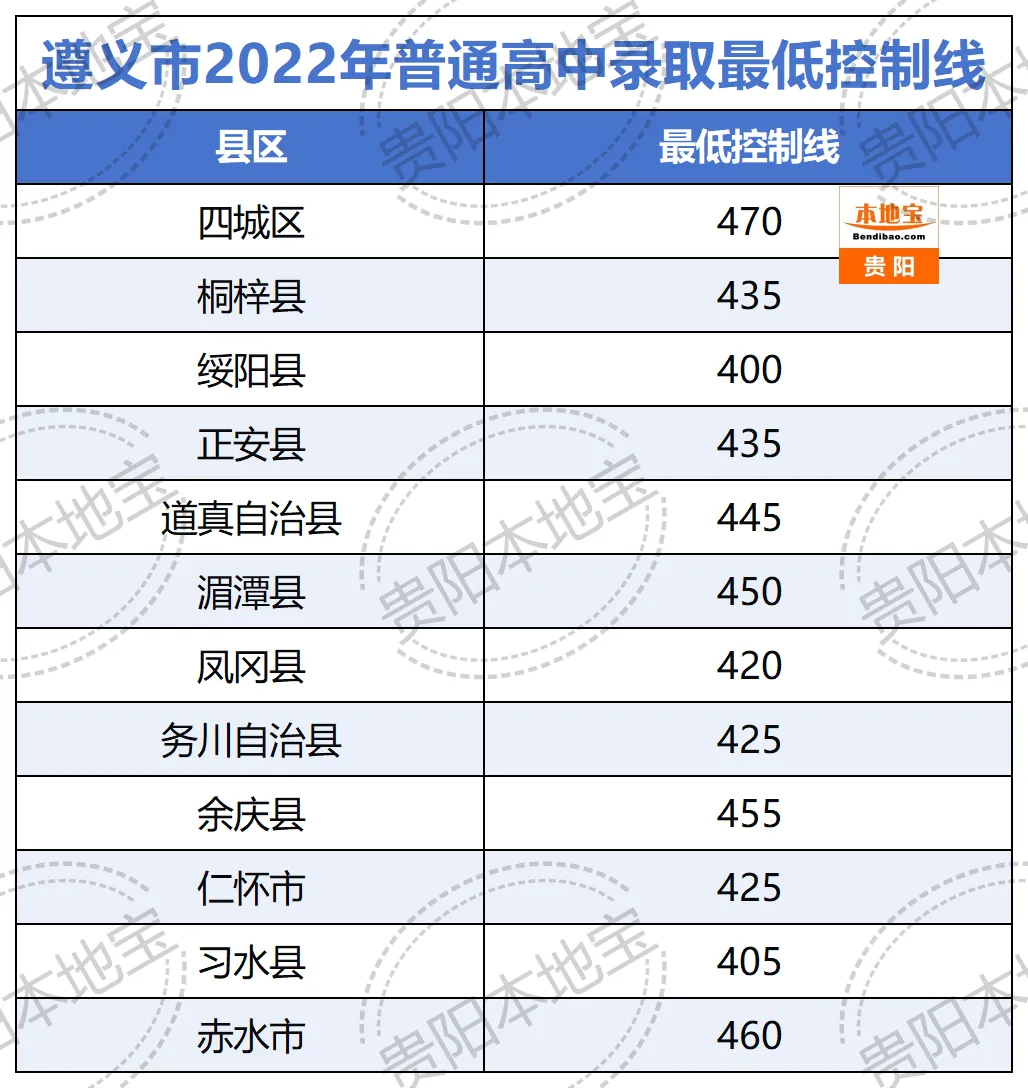 【遵义中考】7月10日查分!2026遵义中考成绩查询时间公布!附查分入口、近5年分数线!-第15张图片-四季读书网