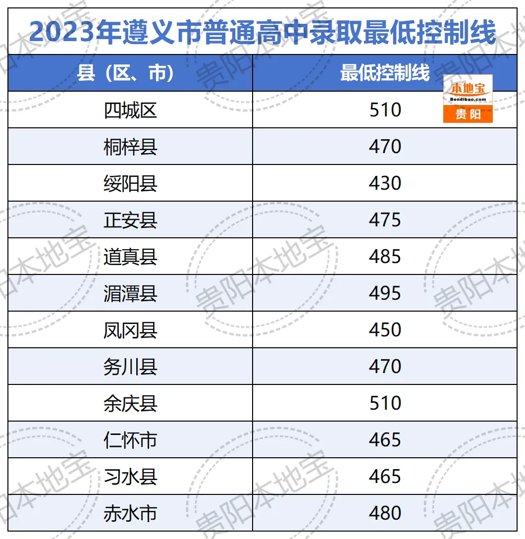 【遵义中考】7月10日查分!2026遵义中考成绩查询时间公布!附查分入口、近5年分数线!-第17张图片-四季读书网