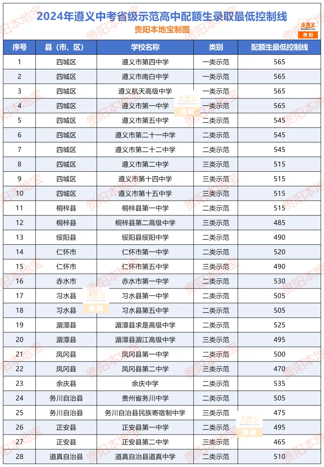 【遵义中考】7月10日查分!2026遵义中考成绩查询时间公布!附查分入口、近5年分数线!-第21张图片-四季读书网