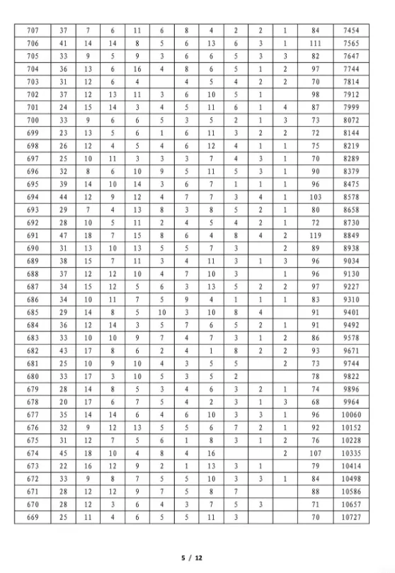 2026安康中考一分一段统计表公布!西安各区中招会安排→-第6张图片-四季读书网 2026安康中考一分一段统计表公布!西安各区中招会安排→-第6张图片-四季读书网