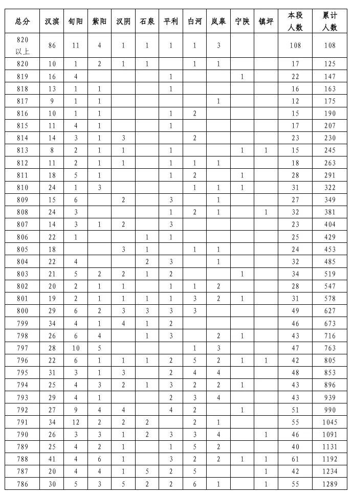 2026陕西安康中考一分段统计表公布!附志愿填报时间、入口→-第2张图片-四季读书网