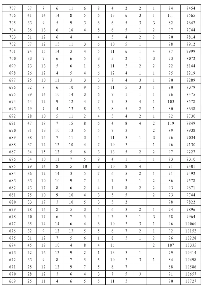 2026陕西安康中考一分段统计表公布!附志愿填报时间、入口→-第5张图片-四季读书网