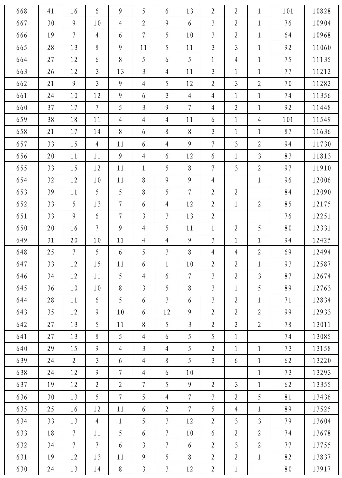 2026陕西安康中考一分段统计表公布!附志愿填报时间、入口→-第6张图片-四季读书网