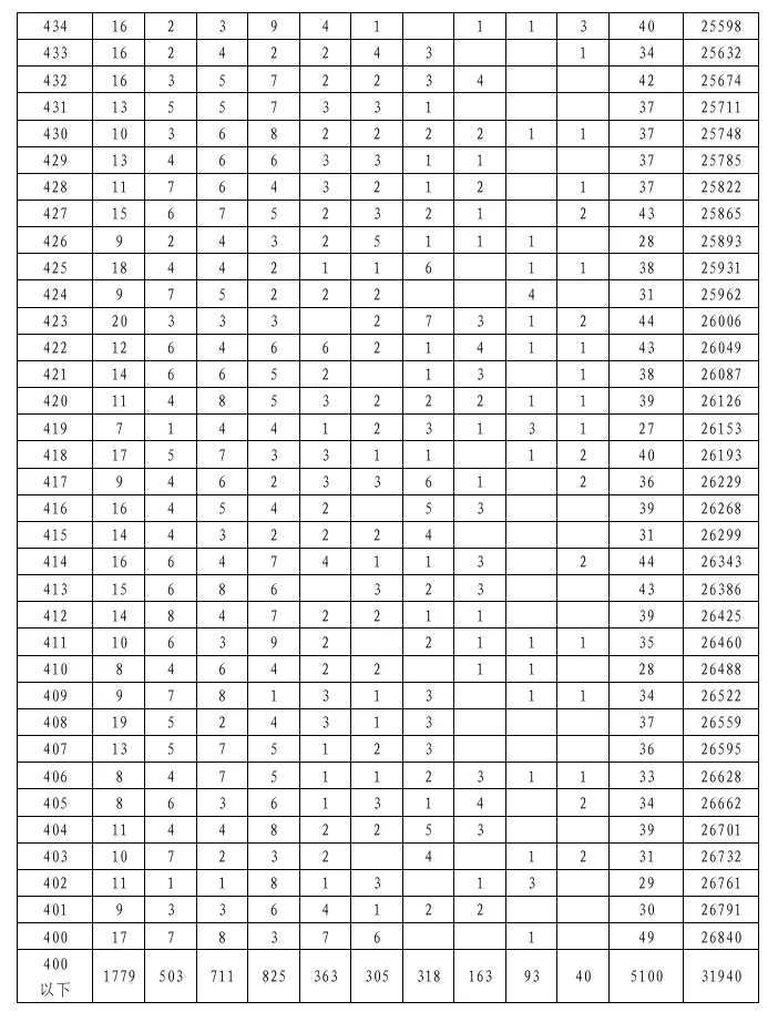 2026陕西安康中考一分段统计表公布!附志愿填报时间、入口→-第12张图片-四季读书网