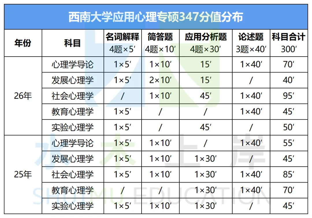 西南347丨停止无效复习:从26全日制真题分值看27首届非全考研风向-第2张图片-四季读书网 西南347丨停止无效复习:从26全日制真题分值看27首届非全考研风向-第2张图片-四季读书网