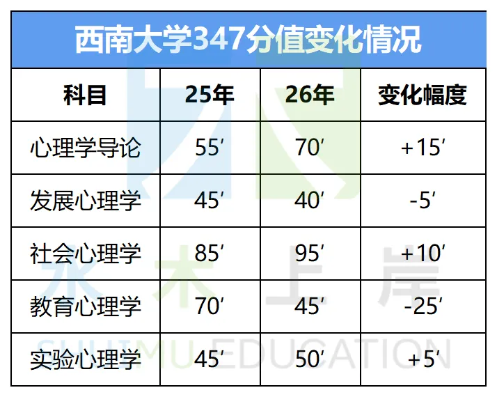 西南347丨停止无效复习:从26全日制真题分值看27首届非全考研风向-第3张图片-四季读书网 西南347丨停止无效复习:从26全日制真题分值看27首届非全考研风向-第3张图片-四季读书网