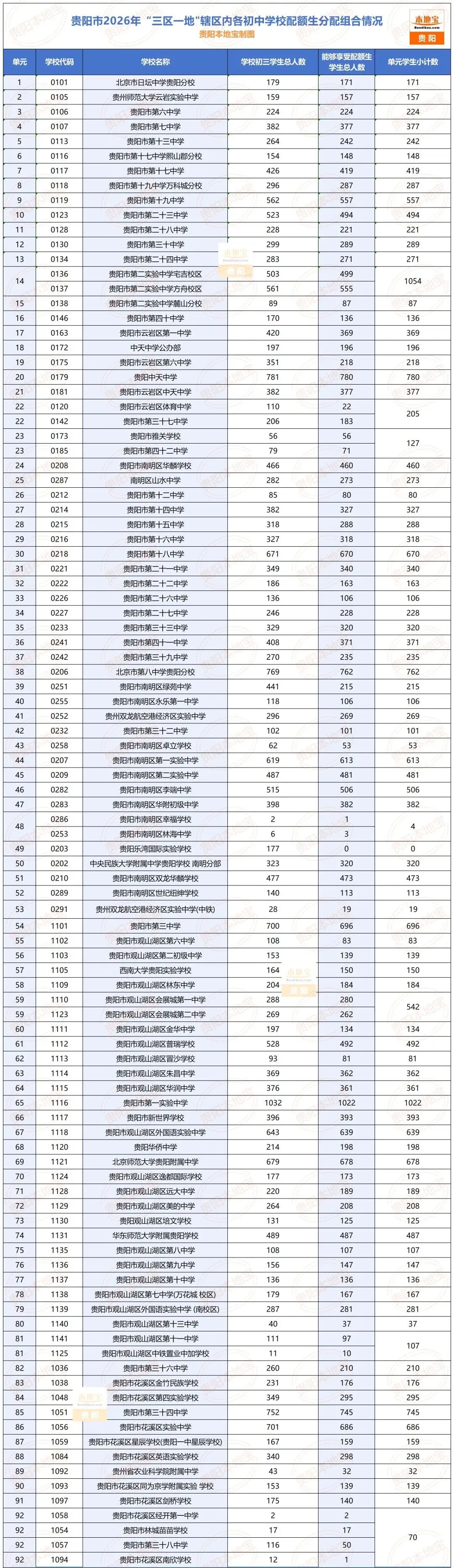 【贵阳中考】2026年贵阳初中学校配额生分配表+分配办法!-第3张图片-四季读书网