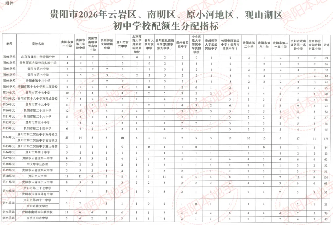 【贵阳中考】2026年贵阳初中学校配额生分配表+分配办法!-第4张图片-四季读书网
