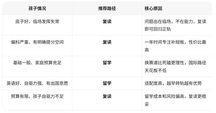 中考失利,复读还是留学?这笔账算完,不少上海家长沉默了-第6张图片-四季读书网 中考失利,复读还是留学?这笔账算完,不少上海家长沉默了-第6张图片-四季读书网