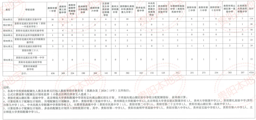 【贵阳中考】2026年贵阳初中学校配额生分配表+分配办法!-第7张图片-四季读书网