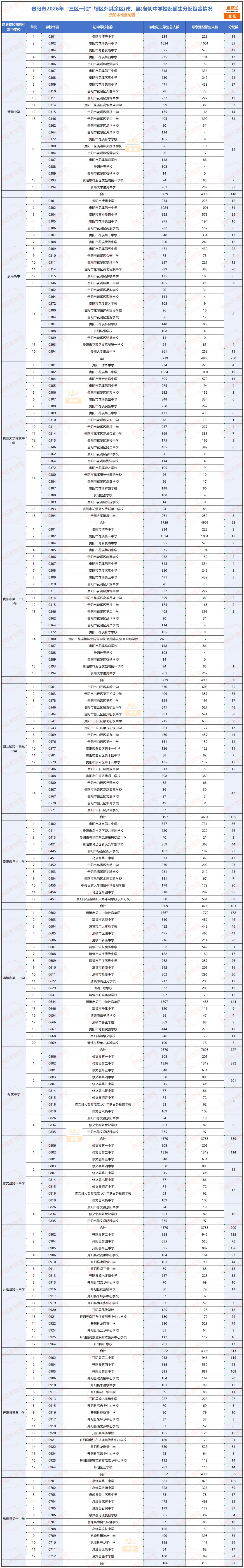 【贵阳中考】2026年贵阳初中学校配额生分配表+分配办法!-第8张图片-四季读书网