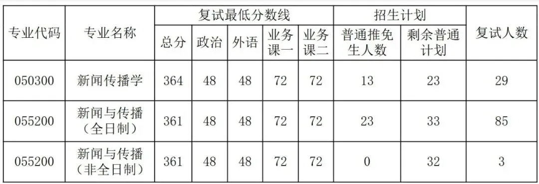 华中师范大学2021-2026新传考研真题 | 考情分析-第2张图片-四季读书网
