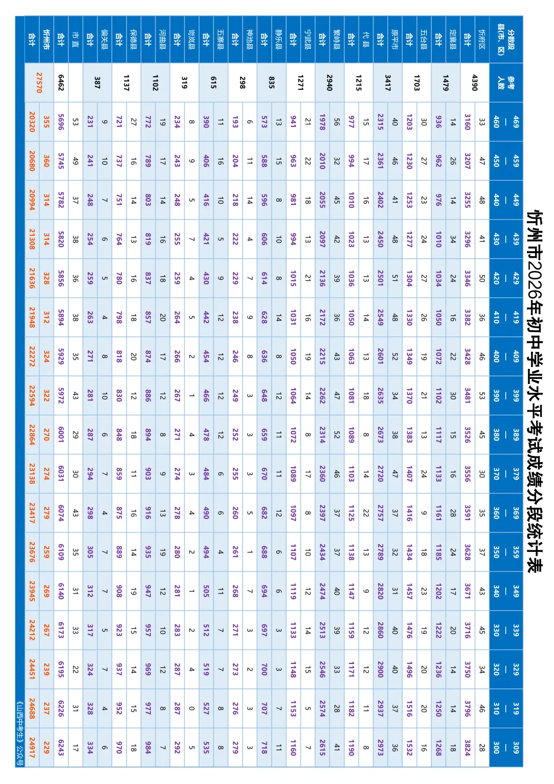 2026忻州中考成绩分段统计表-第6张图片-四季读书网 2026忻州中考成绩分段统计表-第6张图片-四季读书网
