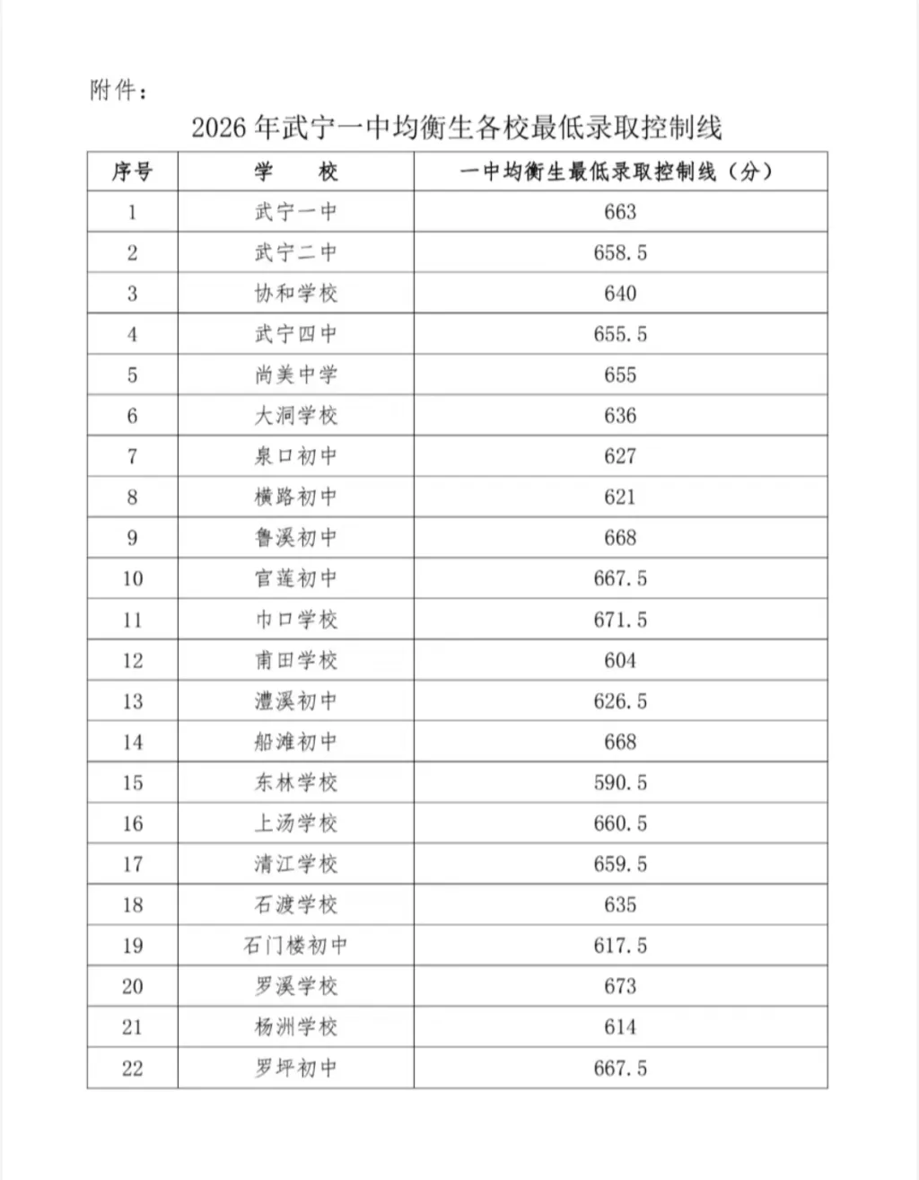 九江中考!武宁县高中学校录取分数线公布!-第2张图片-四季读书网