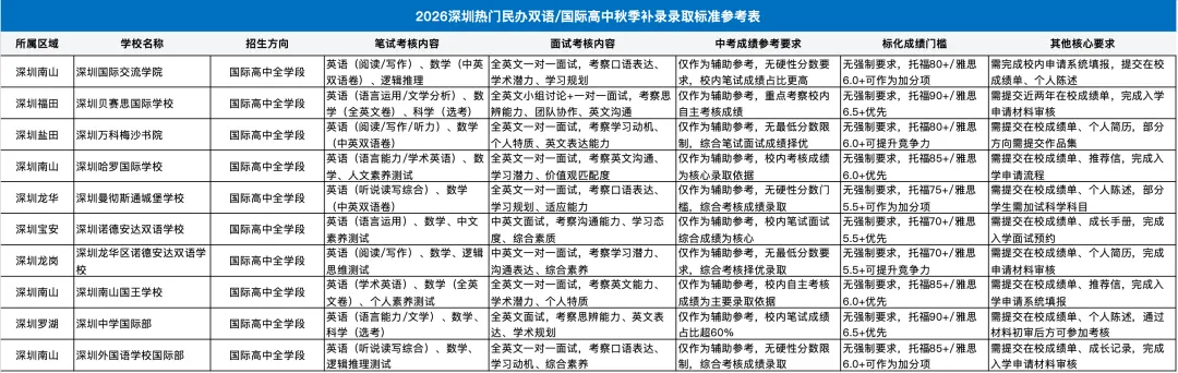中考后转国际校真的来不及?2026深圳转轨真相+黄金衔接方案-第11张图片-四季读书网 中考后转国际校真的来不及?2026深圳转轨真相+黄金衔接方案-第11张图片-四季读书网