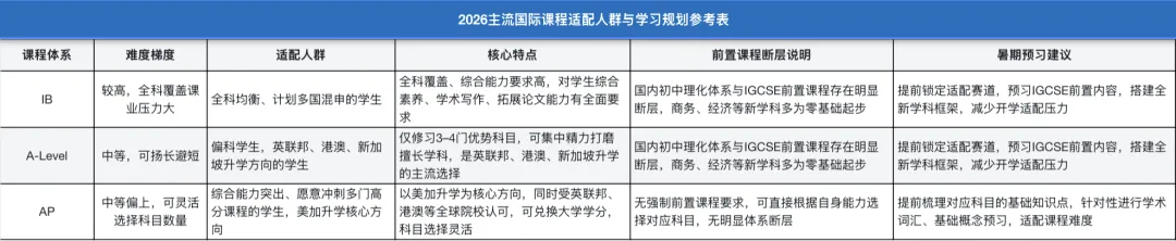 中考后转国际校真的来不及?2026深圳转轨真相+黄金衔接方案-第13张图片-四季读书网 中考后转国际校真的来不及?2026深圳转轨真相+黄金衔接方案-第13张图片-四季读书网