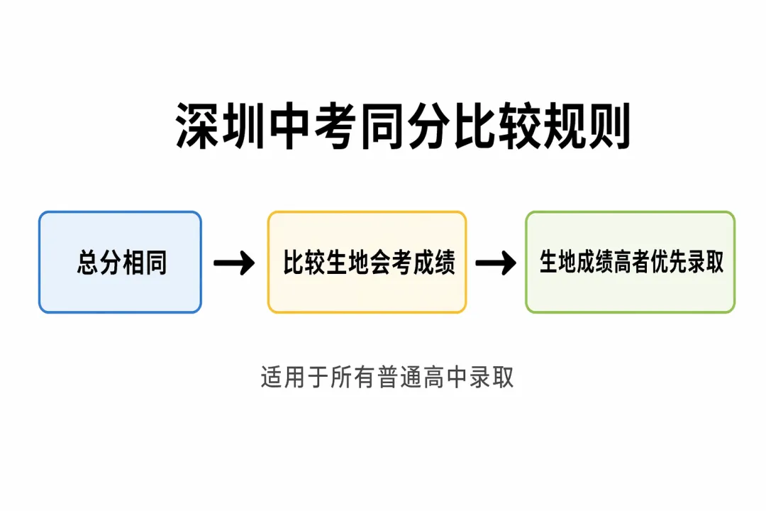 生地会考不计入中考总分就不重要?同分比较时它可能决定录取结果!-第2张图片-四季读书网