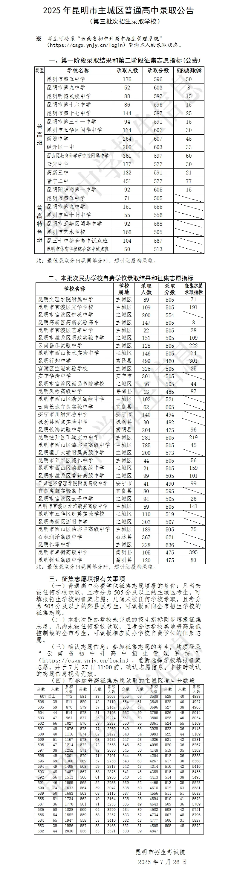 昆明主城区高中2025年中考录取分数各批次汇总-第7张图片-四季读书网 昆明主城区高中2025年中考录取分数各批次汇总-第7张图片-四季读书网