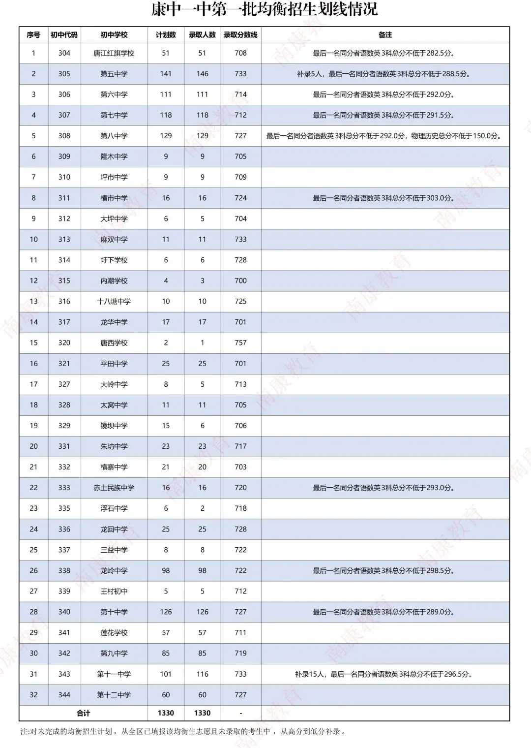 南康中考录取分数线公布汇总,快看看是多少?-第2张图片-四季读书网 南康中考录取分数线公布汇总,快看看是多少?-第2张图片-四季读书网