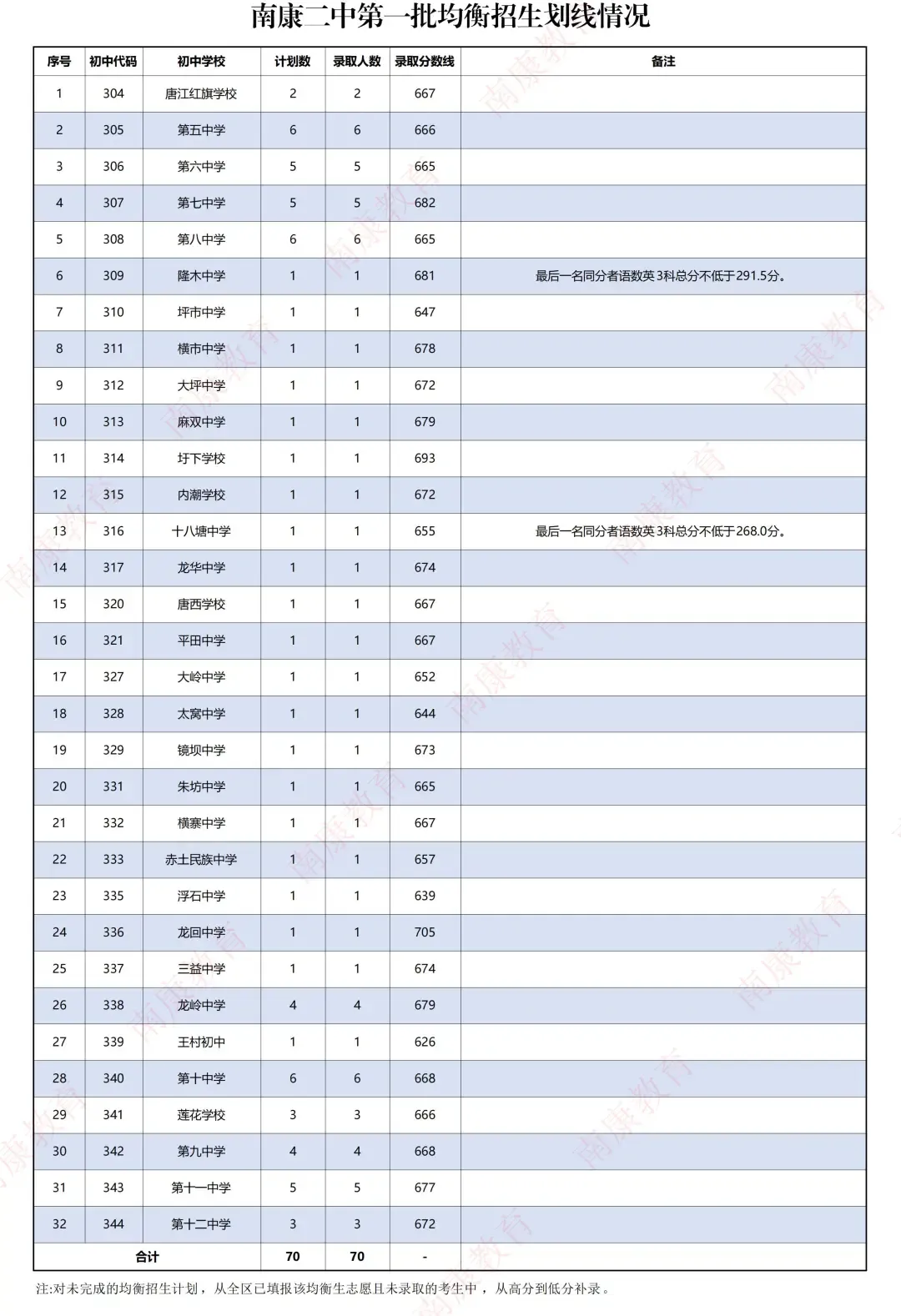 南康中考录取分数线公布汇总,快看看是多少?-第3张图片-四季读书网 南康中考录取分数线公布汇总,快看看是多少?-第3张图片-四季读书网