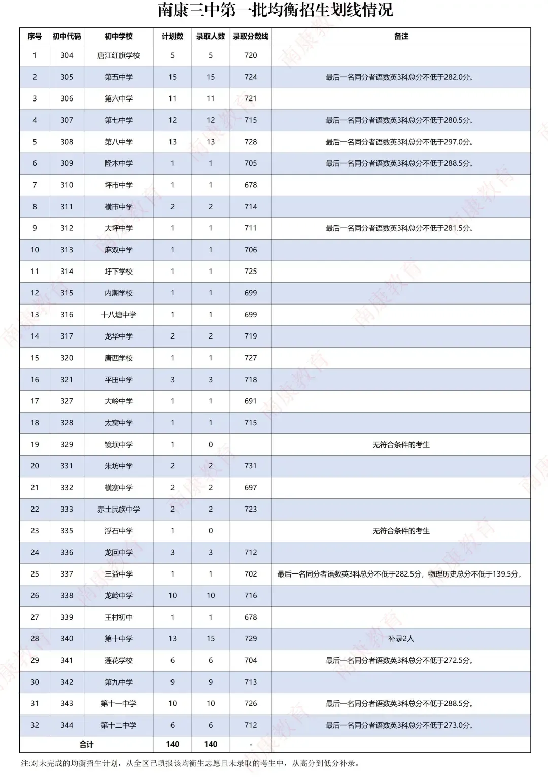 南康中考录取分数线公布汇总,快看看是多少?-第4张图片-四季读书网 南康中考录取分数线公布汇总,快看看是多少?-第4张图片-四季读书网