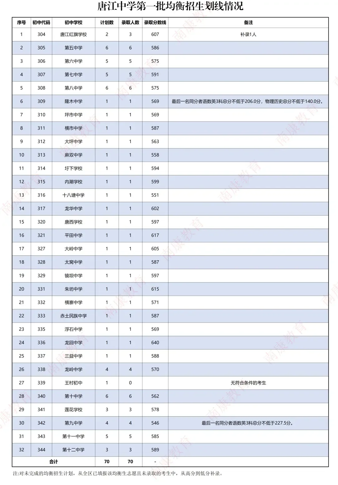 南康中考录取分数线公布汇总,快看看是多少?-第5张图片-四季读书网 南康中考录取分数线公布汇总,快看看是多少?-第5张图片-四季读书网