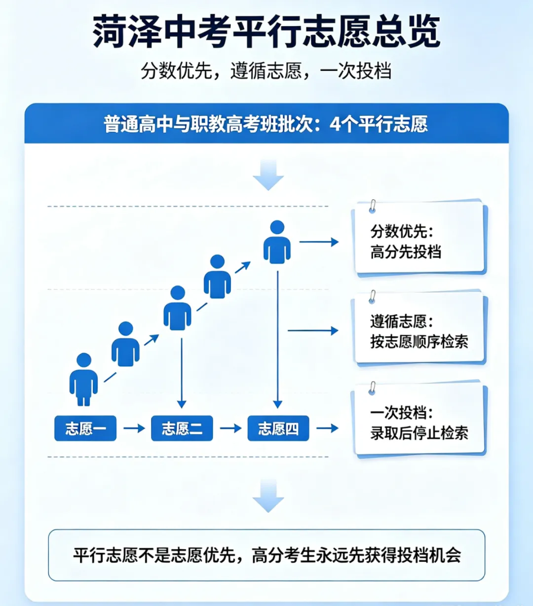 2026菏泽中考志愿填报指南及温馨提示!-第10张图片-四季读书网 2026菏泽中考志愿填报指南及温馨提示!-第10张图片-四季读书网