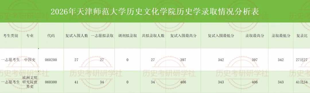27历史学考研院校考情丨天津师范大学招生人数丨分数线丨历年丨参考书目-第8张图片-四季读书网 27历史学考研院校考情丨天津师范大学招生人数丨分数线丨历年丨参考书目-第8张图片-四季读书网