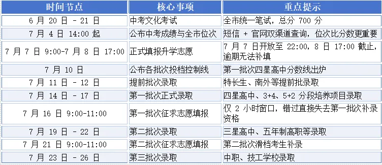 【中考招生】不慎滑档?切记还有征求志愿!-第4张图片-四季读书网
