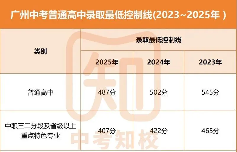 今年广州中考首设两条普高线,公办民办各有“门槛”!-第4张图片-四季读书网
