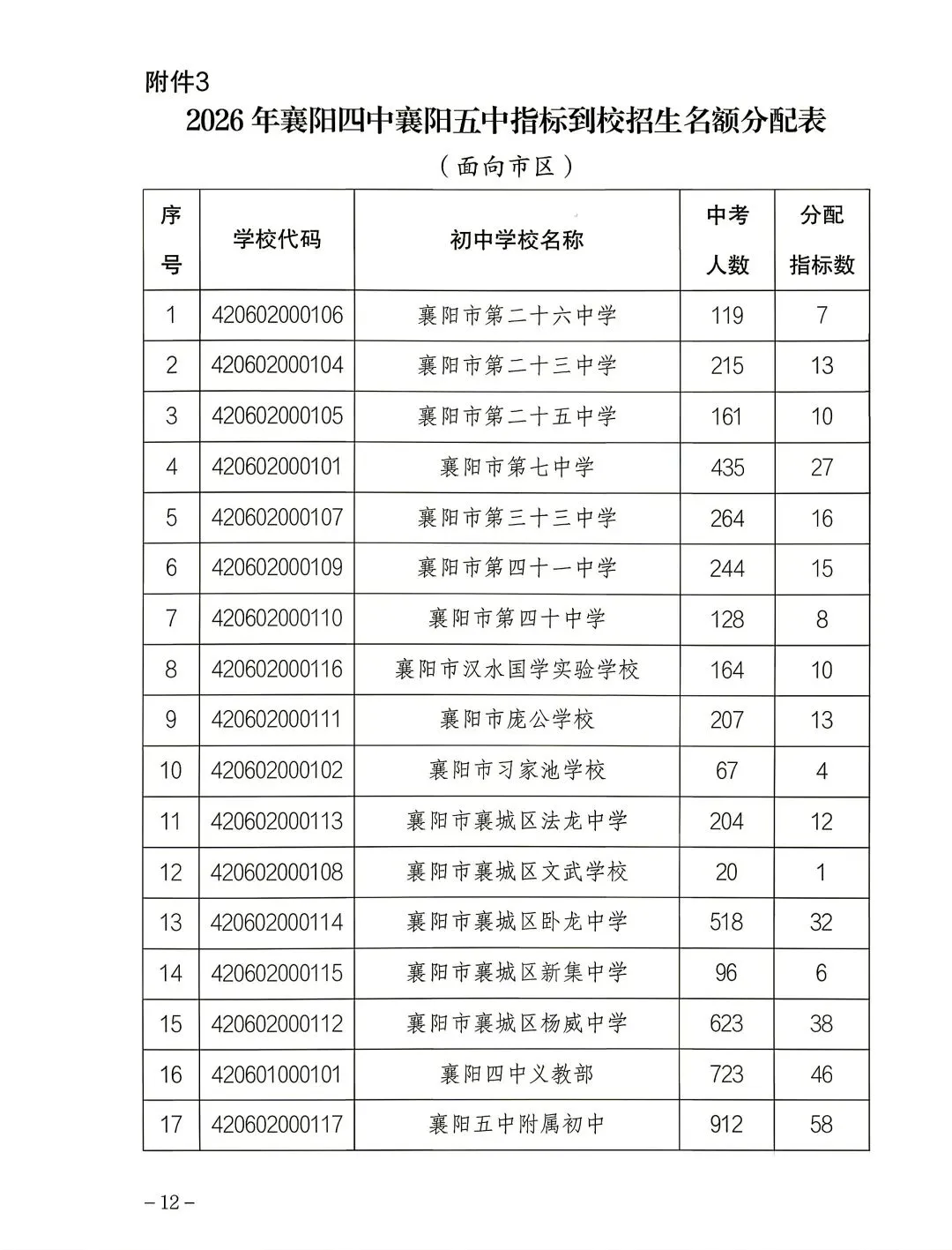 襄阳中考四中五中一中三中指标到校分配名额(指标到校占名额)-第1张图片-四季读书网