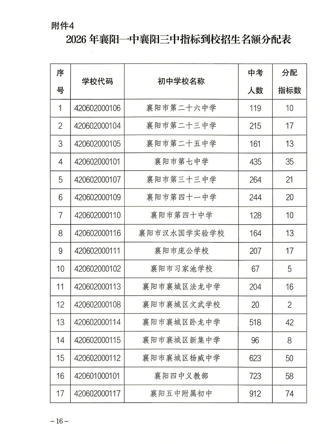襄阳中考四中五中一中三中指标到校分配名额(指标到校占名额)-第5张图片-四季读书网