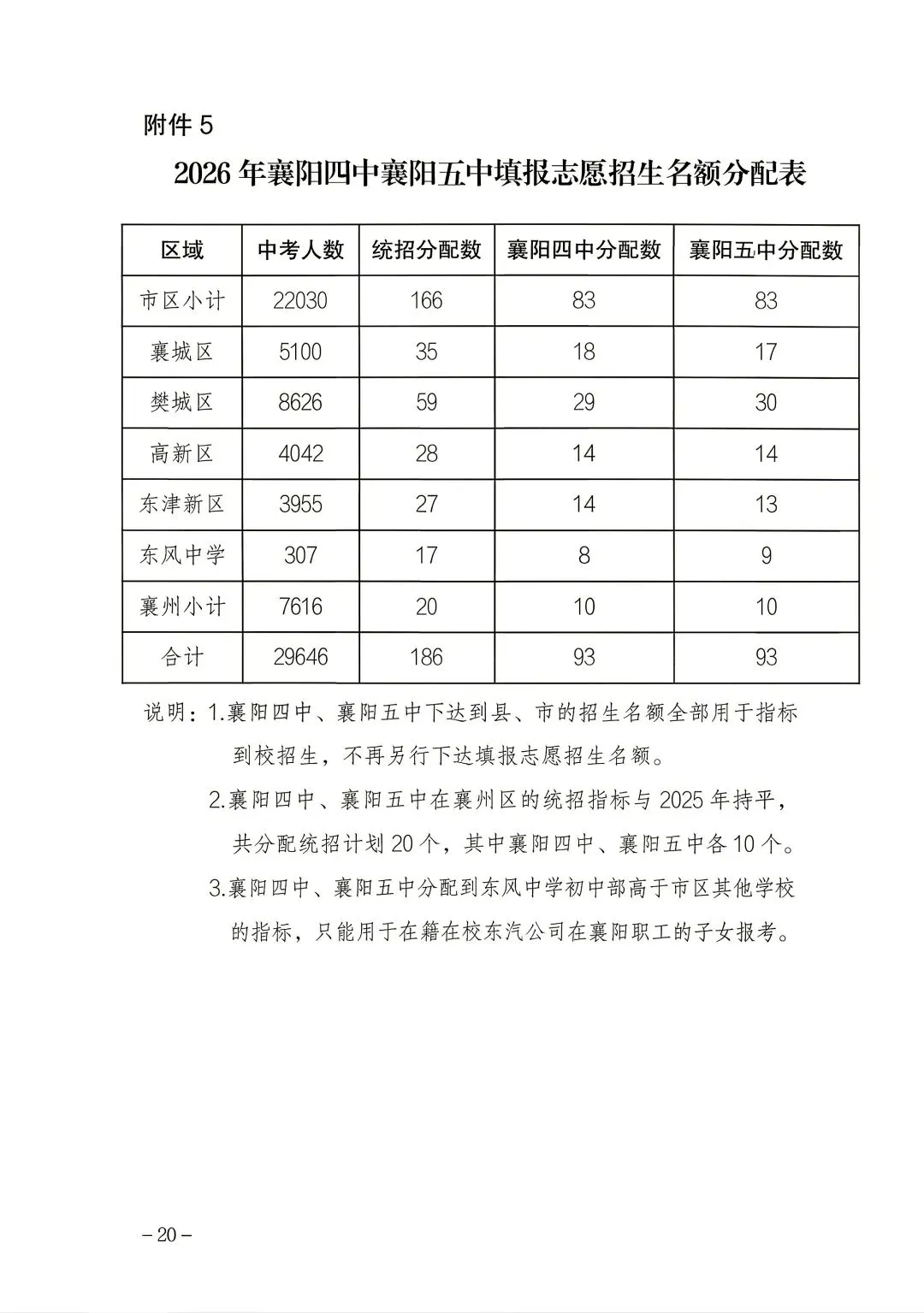 襄阳中考四中五中一中三中指标到校分配名额(指标到校占名额)-第9张图片-四季读书网