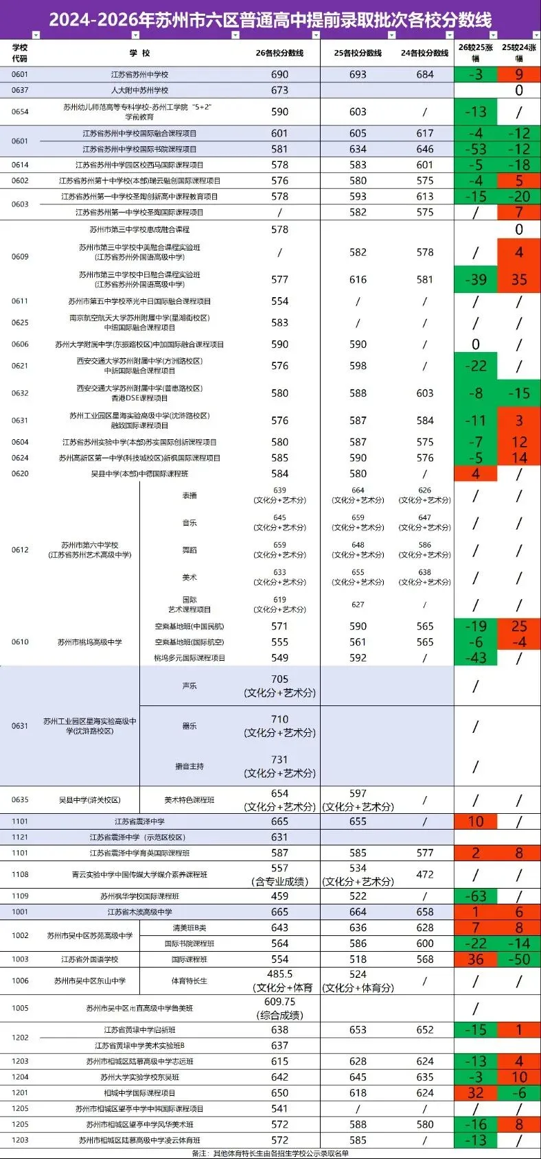 2026苏州中考分数线汇总3.0版-第1张图片-四季读书网
