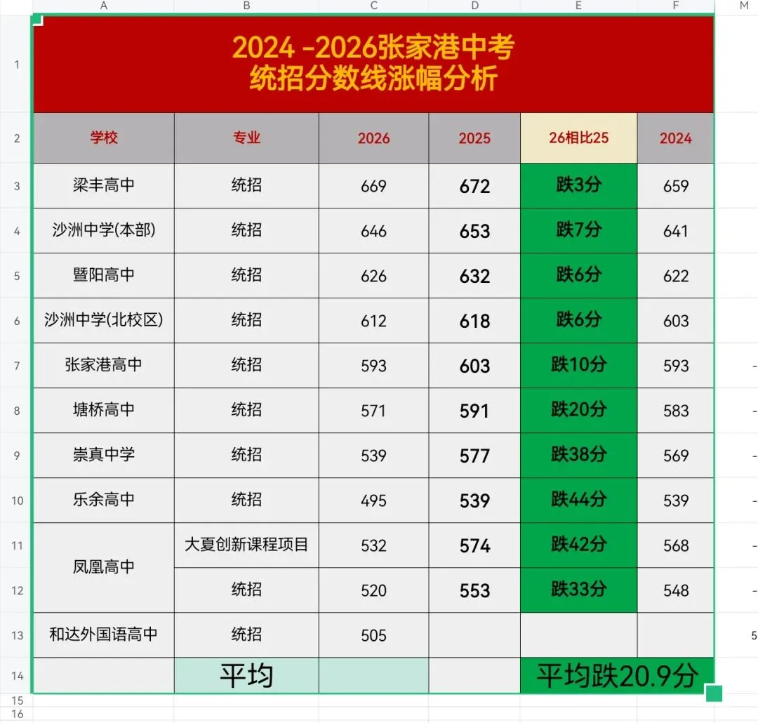 2026苏州中考分数线汇总3.0版-第5张图片-四季读书网