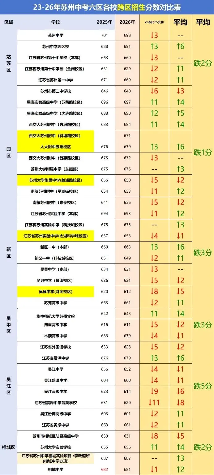 2026苏州中考分数线汇总3.0版-第6张图片-四季读书网