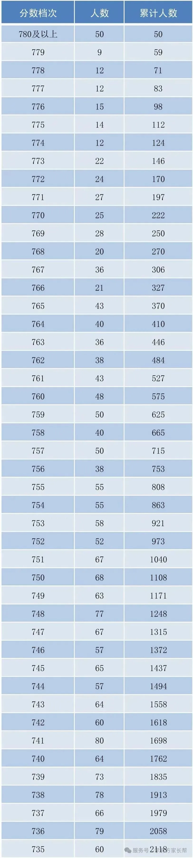 2026年邯郸市全市以及各区县中考成绩一分一档表(17个)-第4张图片-四季读书网