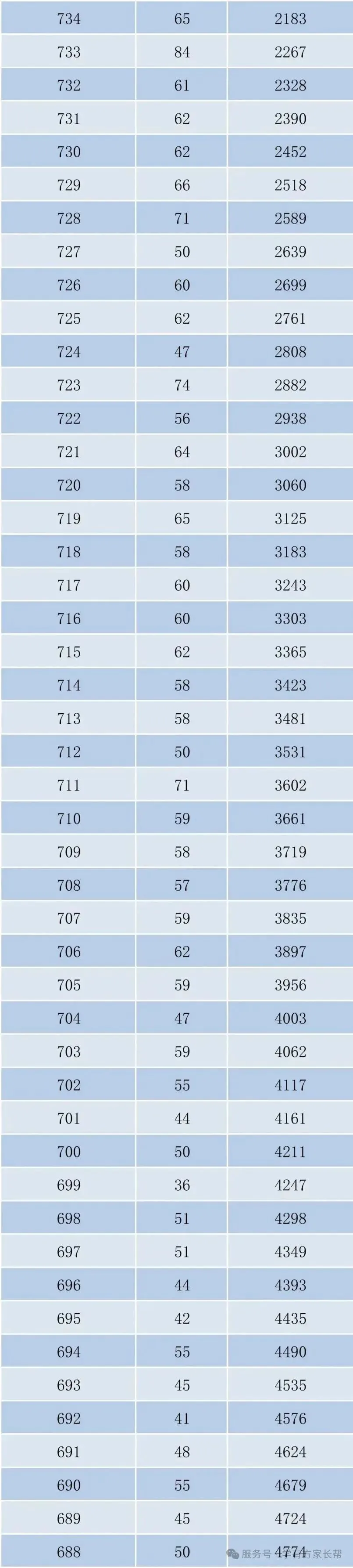 2026年邯郸市全市以及各区县中考成绩一分一档表(17个)-第5张图片-四季读书网