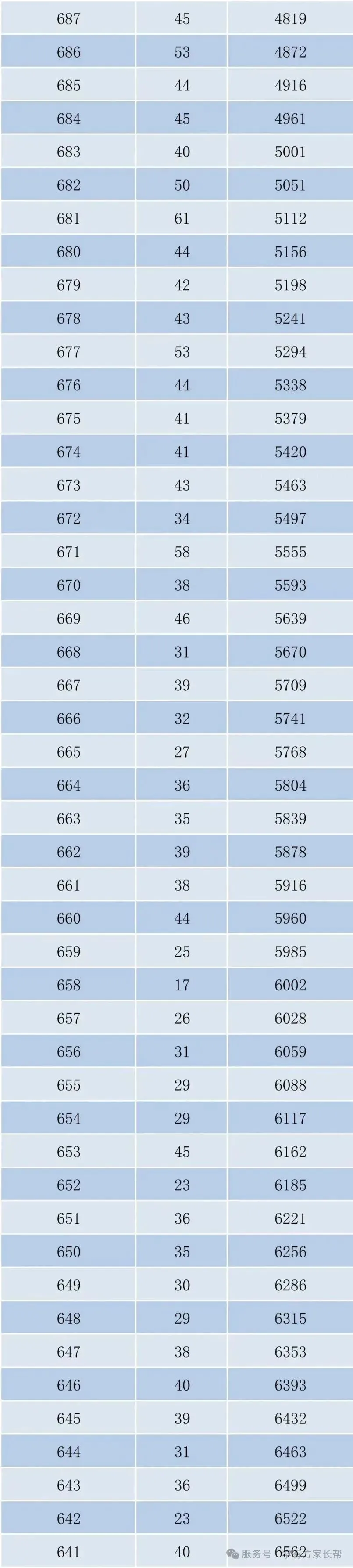 2026年邯郸市全市以及各区县中考成绩一分一档表(17个)-第6张图片-四季读书网