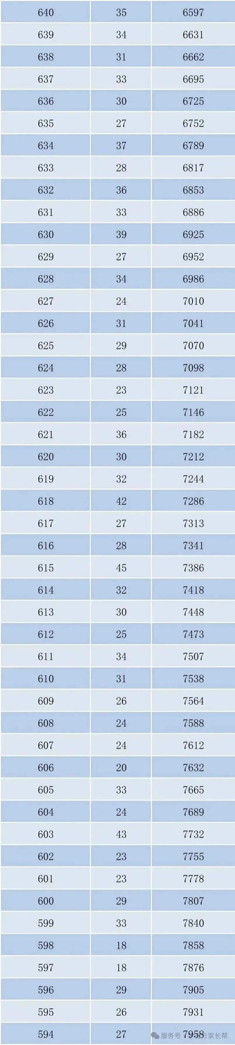 2026年邯郸市全市以及各区县中考成绩一分一档表(17个)-第7张图片-四季读书网