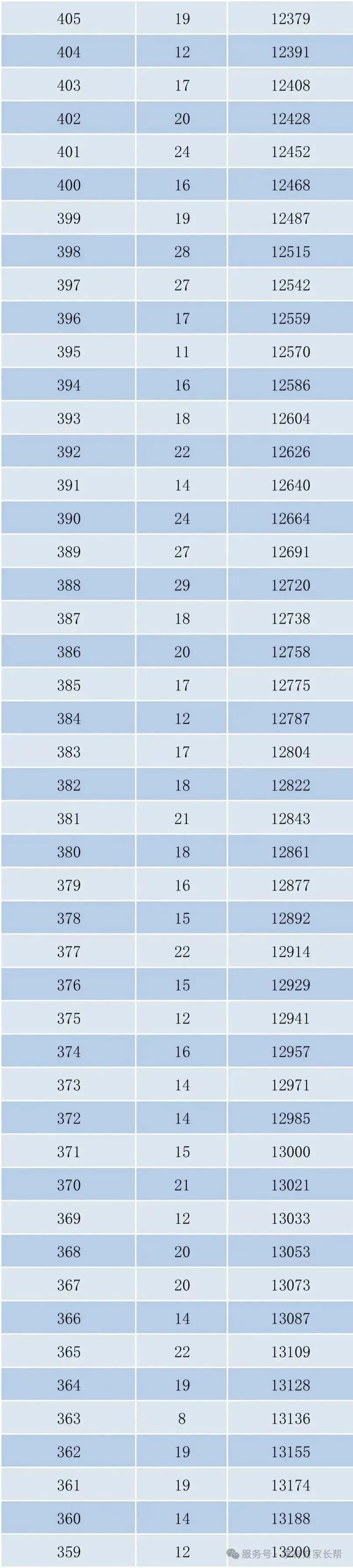 2026年邯郸市全市以及各区县中考成绩一分一档表(17个)-第12张图片-四季读书网