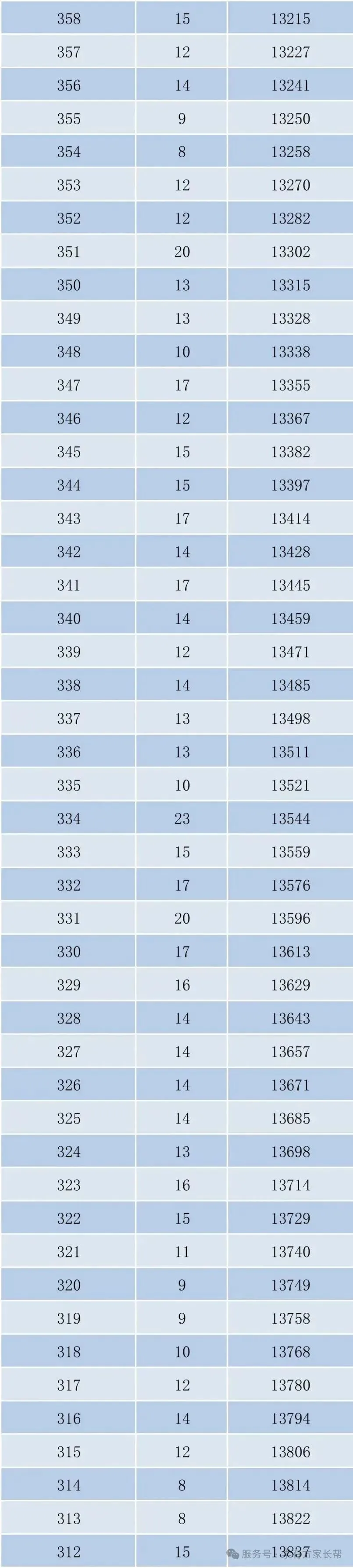 2026年邯郸市全市以及各区县中考成绩一分一档表(17个)-第13张图片-四季读书网