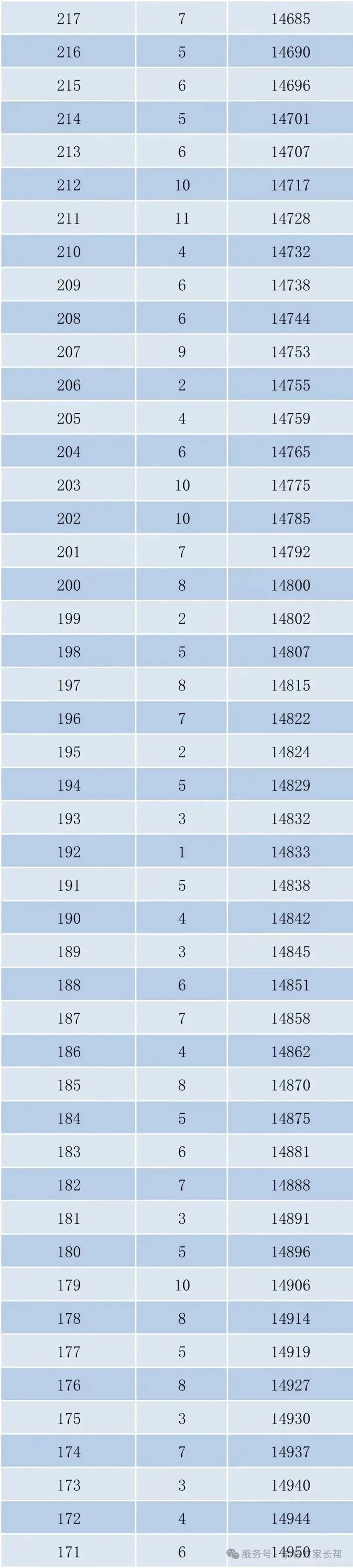 2026年邯郸市全市以及各区县中考成绩一分一档表(17个)-第16张图片-四季读书网