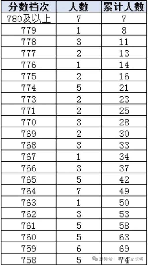 2026年邯郸市全市以及各区县中考成绩一分一档表(17个)-第20张图片-四季读书网