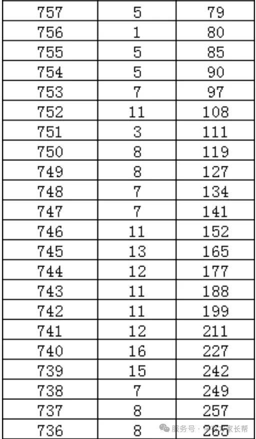 2026年邯郸市全市以及各区县中考成绩一分一档表(17个)-第21张图片-四季读书网