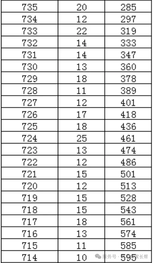 2026年邯郸市全市以及各区县中考成绩一分一档表(17个)-第22张图片-四季读书网