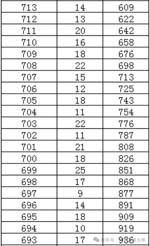 2026年邯郸市全市以及各区县中考成绩一分一档表(17个)-第23张图片-四季读书网