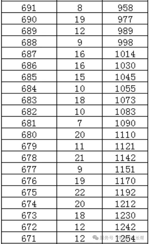 2026年邯郸市全市以及各区县中考成绩一分一档表(17个)-第24张图片-四季读书网