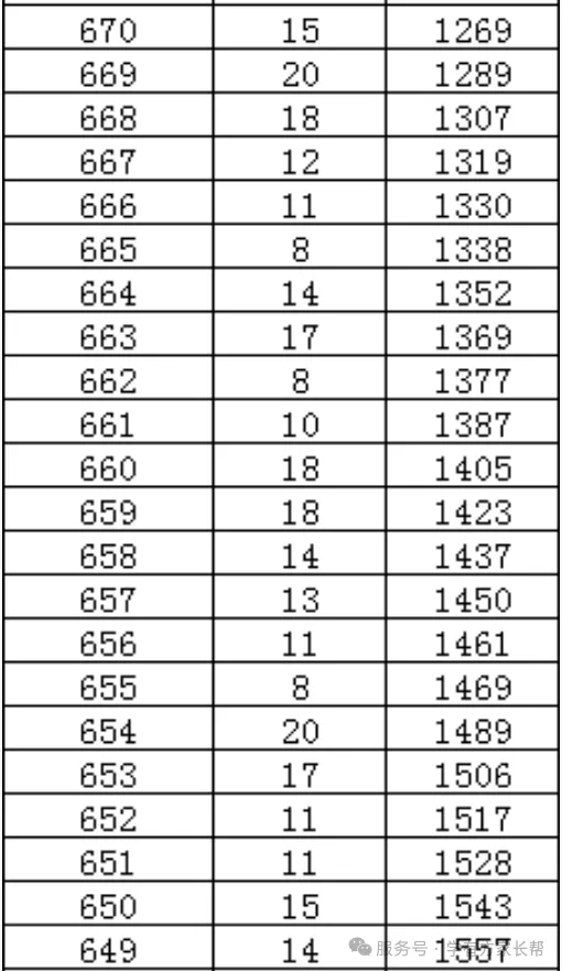 2026年邯郸市全市以及各区县中考成绩一分一档表(17个)-第25张图片-四季读书网