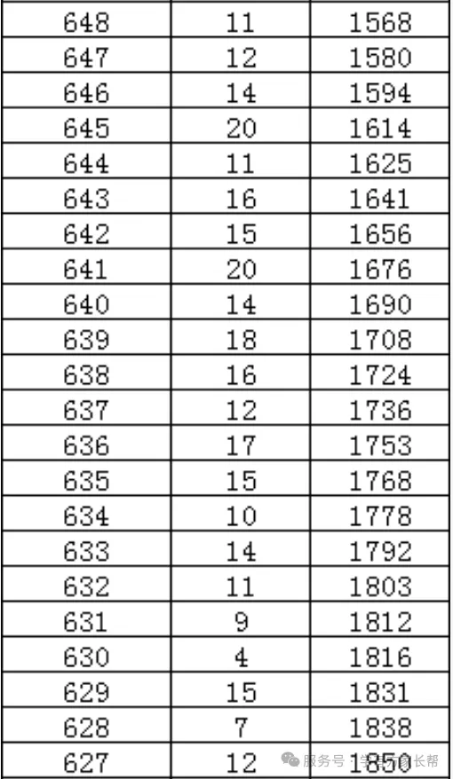 2026年邯郸市全市以及各区县中考成绩一分一档表(17个)-第26张图片-四季读书网
